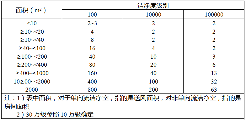 尘埃粒子计数器厂家